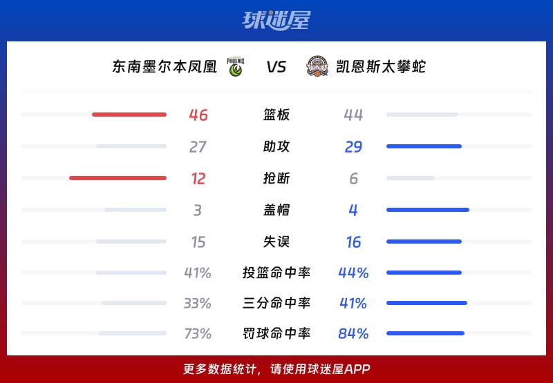 东南墨尔本凤凰vs凯恩斯太攀蛇球队数据