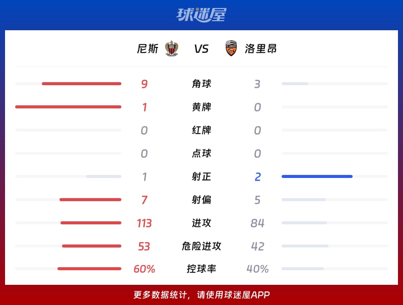 尼斯vs洛里昂数据统计