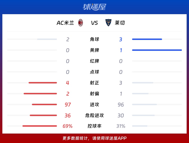 AC米兰vs莱切数据统计